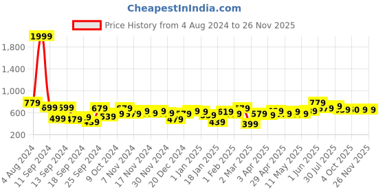 myntra.com DILLINGER Men Solid Regular Shorts dillinger Price History Graph from 4 Aug 2024 to 24 Nov 2025