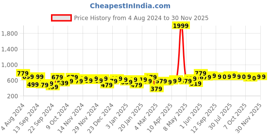 myntra.com DILLINGER Men Solid Regular Shorts dillinger Price History Graph from 4 Aug 2024 to 29 Nov 2025