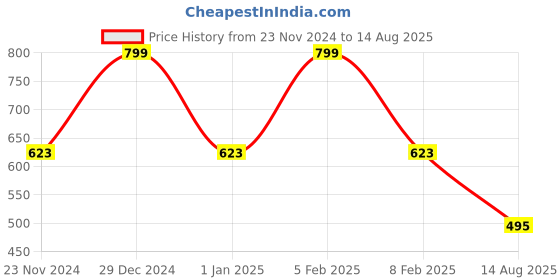 myntra.com DILLINGER Men Solid Round Neck Cotton Oversized T-Shirt dillinger Price History Graph from 23 Nov 2024 to 14 Aug 2025