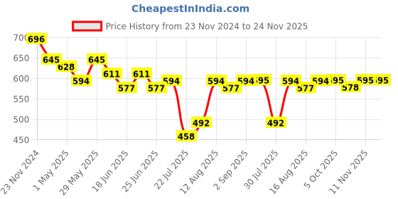 myntra.com DILLINGER Men Solid Ultra Soft Drapey Cotton Oversized Drop Shoulder T-Shirt dillinger Price History Graph from 23 Nov 2024 to 24 Nov 2025