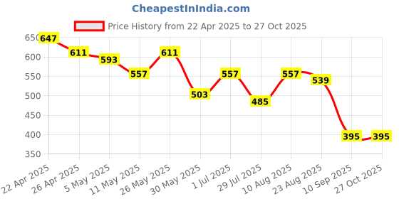 myntra.com DILLINGER Men Solid Ultra Soft Drapey Cotton Raglan T-Shirt dillinger Price History Graph from 22 Apr 2025 to 26 Oct 2025
