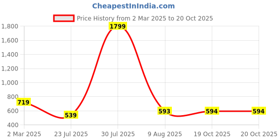 myntra.com DILLINGER Men Solid Ultra Soft Drapey Cotton T-Shirt dillinger Price History Graph from 2 Mar 2025 to 20 Oct 2025