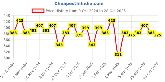 myntra.com DILLINGER Men Sriped Oversized T-shirt dillinger Price History Graph from 9 Oct 2024 to 28 Oct 2025
