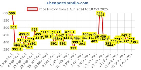 myntra.com DILLINGER Men Striped Oversized T-shirt dillinger Price History Graph from 1 Aug 2024 to 18 Oct 2025