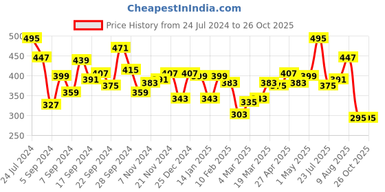 myntra.com DILLINGER Men Striped Oversized T-shirt dillinger Price History Graph from 24 Jul 2024 to 26 Oct 2025