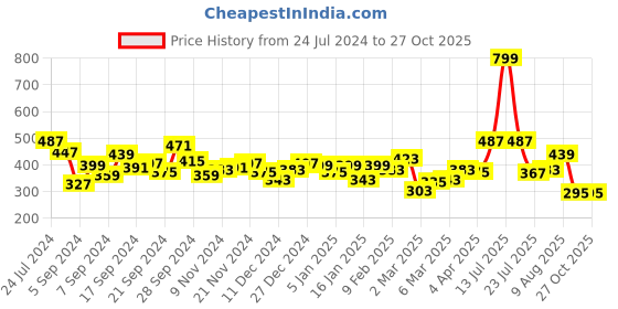 myntra.com DILLINGER Men Striped Oversized T-shirt dillinger Price History Graph from 24 Jul 2024 to 26 Oct 2025