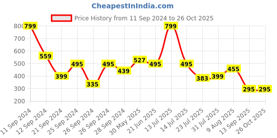 myntra.com DILLINGER Men Striped Oversized T-shirt dillinger Price History Graph from 11 Sep 2024 to 26 Oct 2025