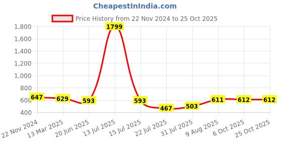 myntra.com DILLINGER Men Striped Pure Cotton T-shirt dillinger Price History Graph from 22 Nov 2024 to 25 Oct 2025