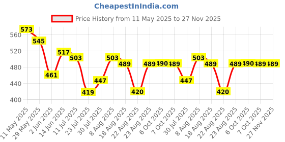myntra.com DILLINGER Men T-shirt dillinger Price History Graph from 11 May 2025 to 27 Nov 2025