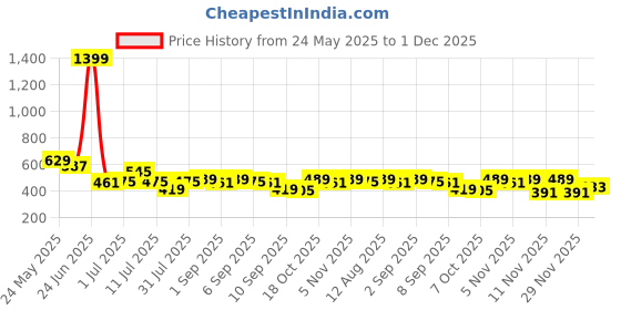 myntra.com DILLINGER Men T-shirt dillinger Price History Graph from 24 May 2025 to 1 Dec 2025