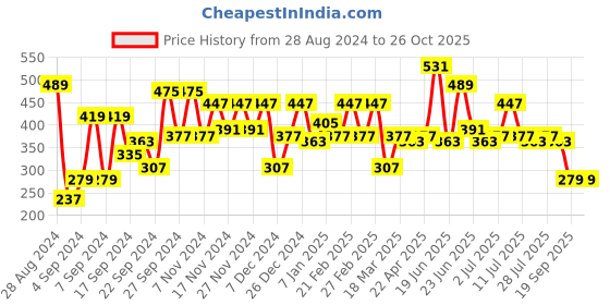 myntra.com DILLINGER Men Teal Blue & Mustard Yellow Back Graphic Printed Cotton Oversized T-shirt dillinger Price History Graph from 28 Aug 2024 to 25 Oct 2025