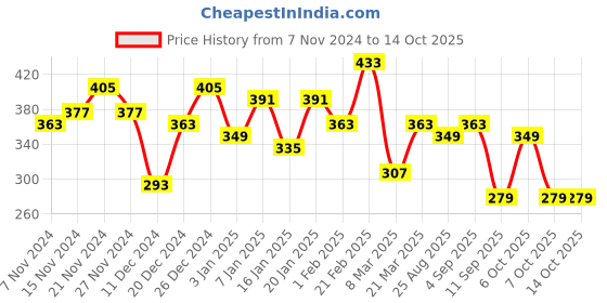 myntra.com DILLINGER Men Teal Blue & Yellow Graphic Printed Oversized T-shirt dillinger Price History Graph from 7 Nov 2024 to 4 Oct 2025