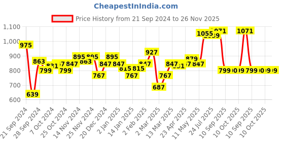 myntra.com DILLINGER Men Typography Oversized Hooded Fleece Sweatshirt dillinger Price History Graph from 21 Sep 2024 to 25 Nov 2025