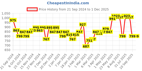 myntra.com DILLINGER Men Typography Oversized Hooded Fleece Sweatshirt dillinger Price History Graph from 21 Sep 2024 to 30 Nov 2025