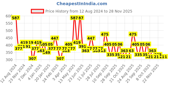 myntra.com DILLINGER Men Typography Printed Drop-Shoulder Sleeves Oversized Pure Cotton T-shirt dillinger Price History Graph from 12 Aug 2024 to 28 Nov 2025