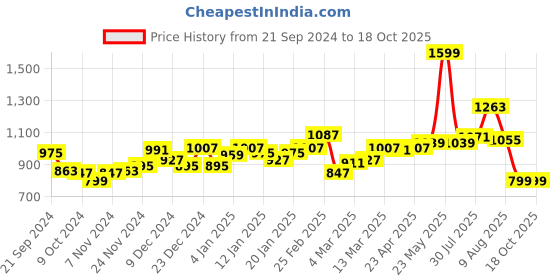 myntra.com DILLINGER Men Typography Printed Hooded Sweatshirt dillinger Price History Graph from 21 Sep 2024 to 16 Oct 2025