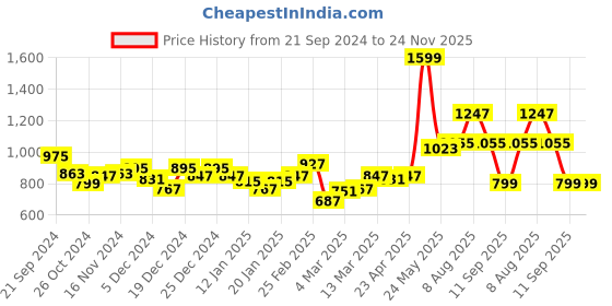 myntra.com DILLINGER Men Typography Printed Hooded Sweatshirt dillinger Price History Graph from 21 Sep 2024 to 24 Nov 2025