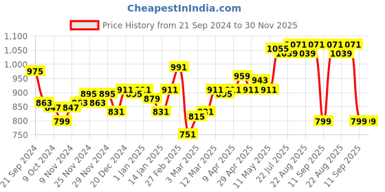 myntra.com DILLINGER Men Typography Printed Hooded Sweatshirt dillinger Price History Graph from 21 Sep 2024 to 29 Nov 2025