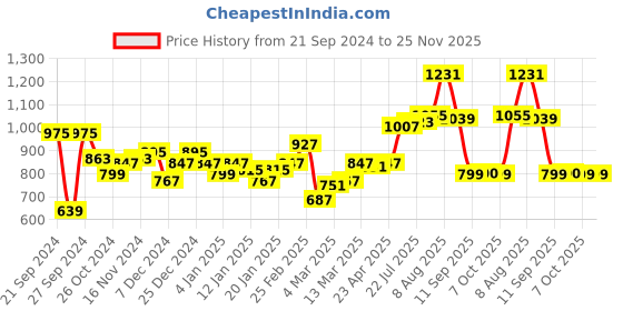 myntra.com DILLINGER Men Typography Printed Hooded Sweatshirt dillinger Price History Graph from 21 Sep 2024 to 24 Nov 2025