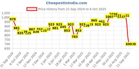 myntra.com DILLINGER Men Typography Printed Oversized Sweatshirt dillinger Price History Graph from 21 Sep 2024 to 4 Oct 2025
