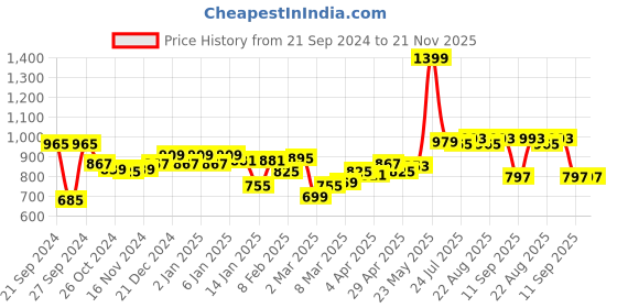 myntra.com DILLINGER Men Typography Printed Oversized Sweatshirt dillinger Price History Graph from 21 Sep 2024 to 20 Nov 2025