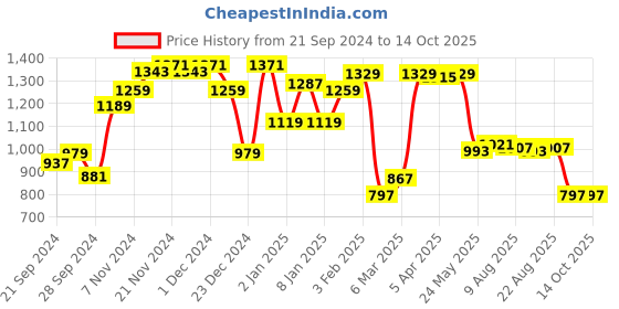 myntra.com DILLINGER Men Typography Printed Oversized Sweatshirt dillinger Price History Graph from 21 Sep 2024 to 13 Oct 2025