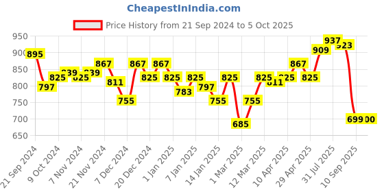 myntra.com DILLINGER Men Typography Printed Oversized Sweatshirt dillinger Price History Graph from 21 Sep 2024 to 4 Oct 2025