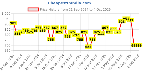 myntra.com DILLINGER Men Typography Printed Oversized Sweatshirt dillinger Price History Graph from 21 Sep 2024 to 4 Oct 2025