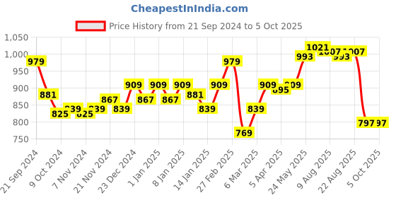 myntra.com DILLINGER Men Typography Printed Oversized Sweatshirt dillinger Price History Graph from 21 Sep 2024 to 4 Oct 2025