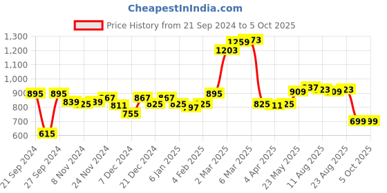 myntra.com DILLINGER Men Typography Printed Oversized Sweatshirt dillinger Price History Graph from 21 Sep 2024 to 5 Oct 2025
