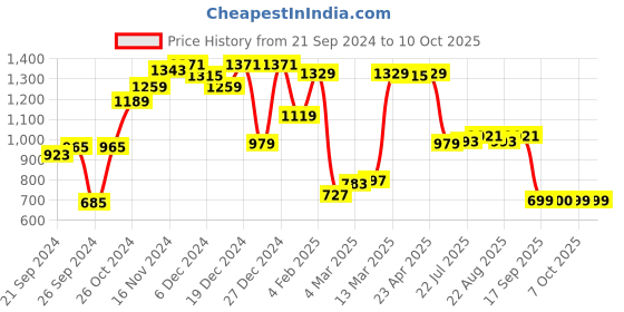 myntra.com DILLINGER Men Typography Printed Oversized Sweatshirt dillinger Price History Graph from 21 Sep 2024 to 9 Oct 2025