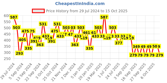 myntra.com DILLINGER Men Typography Printed Oversized T-shirt dillinger Price History Graph from 29 Jul 2024 to 15 Oct 2025