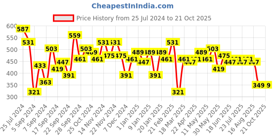 myntra.com DILLINGER Men Typography Printed Oversized T-shirt dillinger Price History Graph from 25 Jul 2024 to 19 Oct 2025