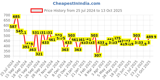 myntra.com DILLINGER Men Typography Printed Oversized T-shirt dillinger Price History Graph from 25 Jul 2024 to 13 Oct 2025