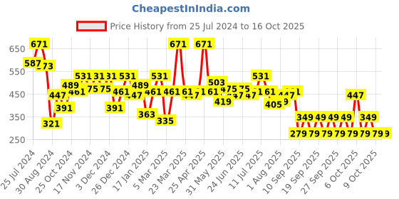 myntra.com DILLINGER Men Typography Printed Oversized T-shirt dillinger Price History Graph from 25 Jul 2024 to 16 Oct 2025