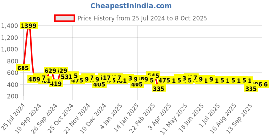 myntra.com DILLINGER Men Typography Printed Oversized T-shirt dillinger Price History Graph from 25 Jul 2024 to 4 Oct 2025