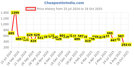 myntra.com DILLINGER Men Typography Printed Oversized T-shirt dillinger Price History Graph from 25 Jul 2024 to 18 Oct 2025