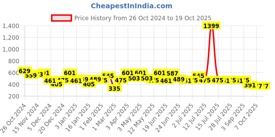 myntra.com DILLINGER Men Typography Printed Oversized T-shirt dillinger Price History Graph from 26 Oct 2024 to 17 Oct 2025