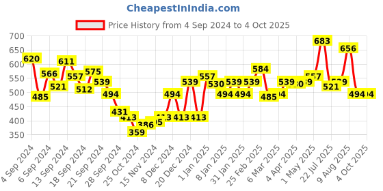myntra.com DILLINGER Men Typography Printed Regular Fit T-shirt dillinger Price History Graph from 4 Sep 2024 to 4 Oct 2025