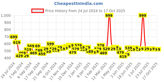 myntra.com DILLINGER Men Waffle Structure Pure Cotton Pockets T-shirt dillinger Price History Graph from 24 Jul 2024 to 16 Oct 2025