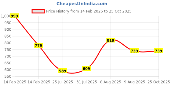 myntra.com DILLINGER Men Waffle Structure Self Design Oversized Polo Collar T-shirt dillinger Price History Graph from 14 Feb 2025 to 25 Oct 2025