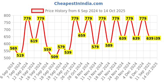 myntra.com DILLINGER Men Waffle Structure Self Design Oversized Polo Collar T-shirt dillinger Price History Graph from 6 Sep 2024 to 13 Oct 2025