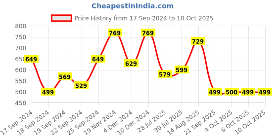 myntra.com DILLINGER Men Waffle Structure Self Design Oversized Polo Collar T-shirt dillinger Price History Graph from 17 Sep 2024 to 10 Oct 2025