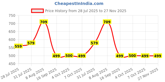 myntra.com DILLINGER Men Waffle Structure Self Design Oversized Polo Collar T-shirt dillinger Price History Graph from 28 Jul 2025 to 27 Nov 2025