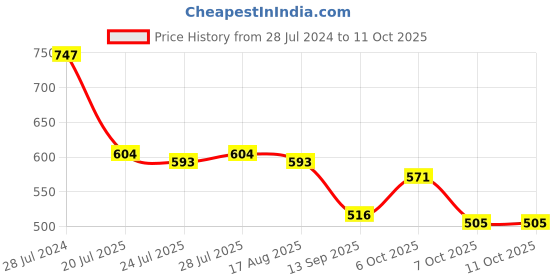 myntra.com DILLINGER Men Waffle Structure Self Design Pockets T-shirt dillinger Price History Graph from 28 Jul 2024 to 7 Oct 2025