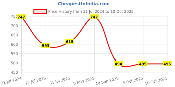 myntra.com DILLINGER Men Waffle Structure Self Design Pure Cotton Pockets T-shirt dillinger Price History Graph from 31 Jul 2024 to 10 Oct 2025