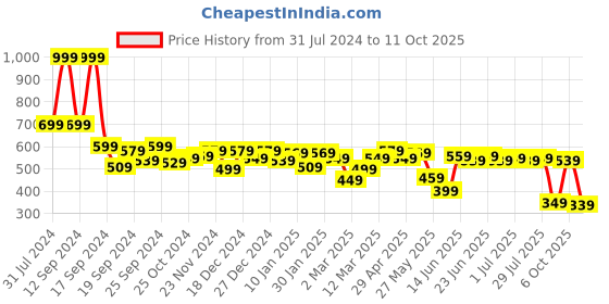 myntra.com DILLINGER Men Waffle Structure Self Design Pure Cotton Pockets T-shirt dillinger Price History Graph from 31 Jul 2024 to 11 Oct 2025