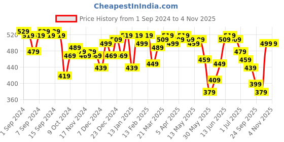 myntra.com DILLINGER Oversized Drop-Shoulder Sleeves Longline Pure Cotton T-shirt dillinger Price History Graph from 1 Sep 2024 to 4 Nov 2025
