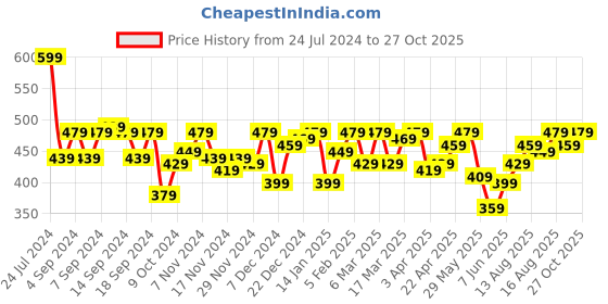 myntra.com DILLINGER Oversized Drop-Shoulder Sleeves Longline Pure Cotton T-shirt dillinger Price History Graph from 24 Jul 2024 to 27 Oct 2025