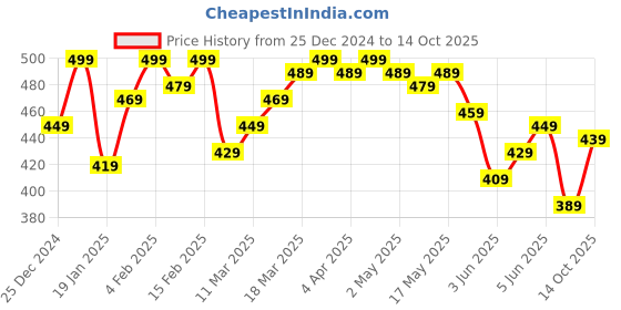 myntra.com DILLINGER Oversized Drop-Shoulder Sleeves Longline Pure Cotton T-shirt dillinger Price History Graph from 25 Dec 2024 to 14 Oct 2025